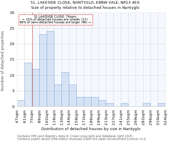 51, LAKESIDE CLOSE, NANTYGLO, EBBW VALE, NP23 4EG: Size of property relative to detached houses houses in Nantyglo