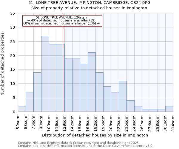 51, LONE TREE AVENUE, IMPINGTON, CAMBRIDGE, CB24 9PG: Size of property relative to detached houses houses in Impington