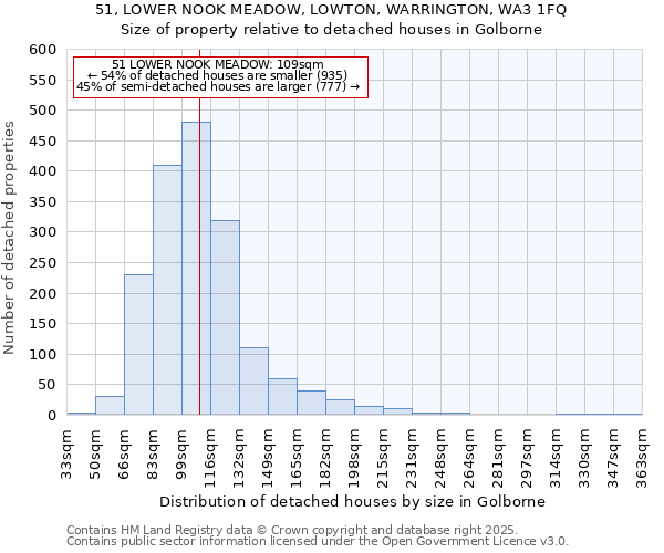 51, LOWER NOOK MEADOW, LOWTON, WARRINGTON, WA3 1FQ: Size of property relative to detached houses houses in Golborne