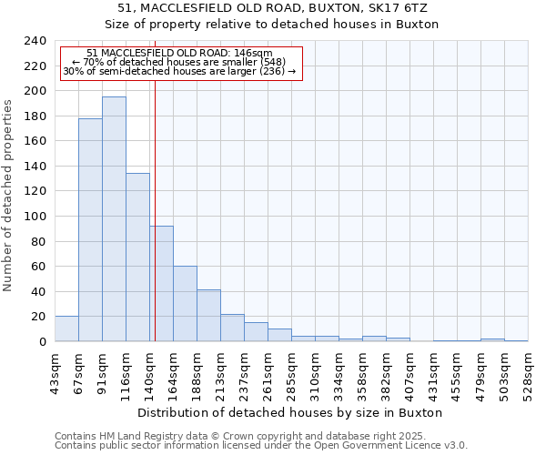 51, MACCLESFIELD OLD ROAD, BUXTON, SK17 6TZ: Size of property relative to detached houses houses in Buxton
