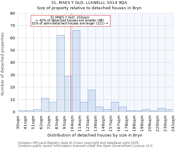 51, MAES Y GLO, LLANELLI, SA14 9QA: Size of property relative to detached houses houses in Bryn