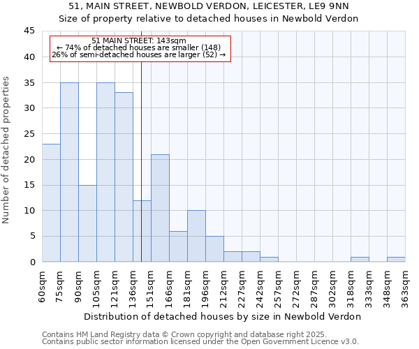 51, MAIN STREET, NEWBOLD VERDON, LEICESTER, LE9 9NN: Size of property relative to detached houses houses in Newbold Verdon