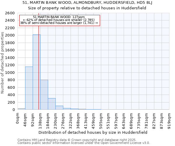 51, MARTIN BANK WOOD, ALMONDBURY, HUDDERSFIELD, HD5 8LJ: Size of property relative to detached houses houses in Huddersfield