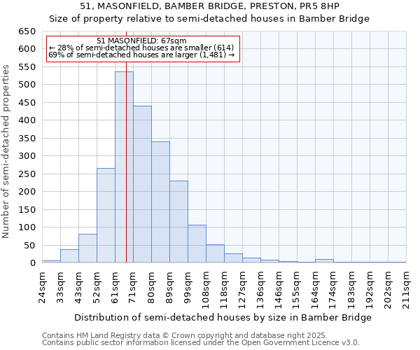 51, MASONFIELD, BAMBER BRIDGE, PRESTON, PR5 8HP: Size of property relative to semi-detached houses houses in Bamber Bridge