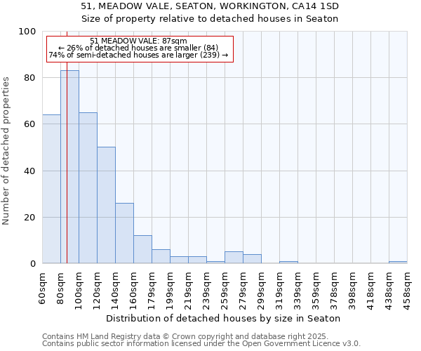 51, MEADOW VALE, SEATON, WORKINGTON, CA14 1SD: Size of property relative to detached houses houses in Seaton