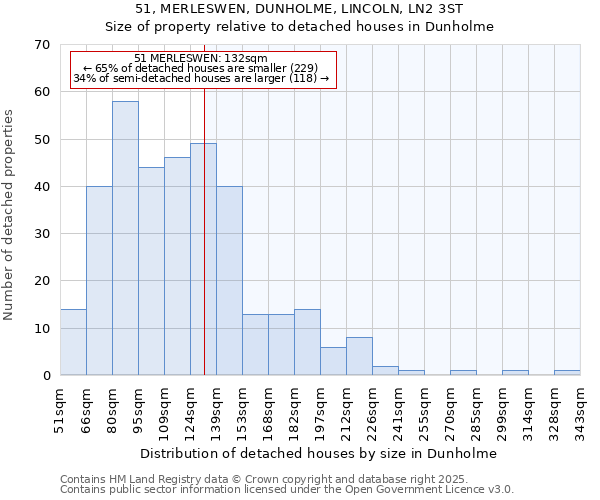 51, MERLESWEN, DUNHOLME, LINCOLN, LN2 3ST: Size of property relative to detached houses houses in Dunholme