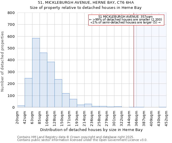 51, MICKLEBURGH AVENUE, HERNE BAY, CT6 6HA: Size of property relative to detached houses houses in Herne Bay