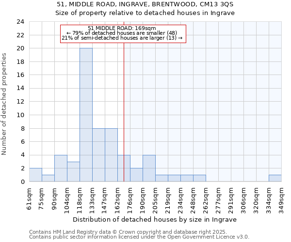 51, MIDDLE ROAD, INGRAVE, BRENTWOOD, CM13 3QS: Size of property relative to detached houses houses in Ingrave