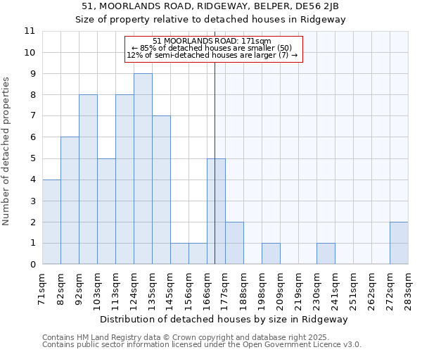 51, MOORLANDS ROAD, RIDGEWAY, BELPER, DE56 2JB: Size of property relative to detached houses houses in Ridgeway