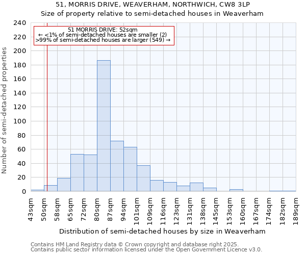 51, MORRIS DRIVE, WEAVERHAM, NORTHWICH, CW8 3LP: Size of property relative to semi-detached houses houses in Weaverham