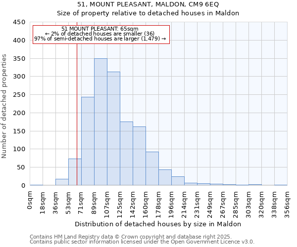 51, MOUNT PLEASANT, MALDON, CM9 6EQ: Size of property relative to detached houses houses in Maldon