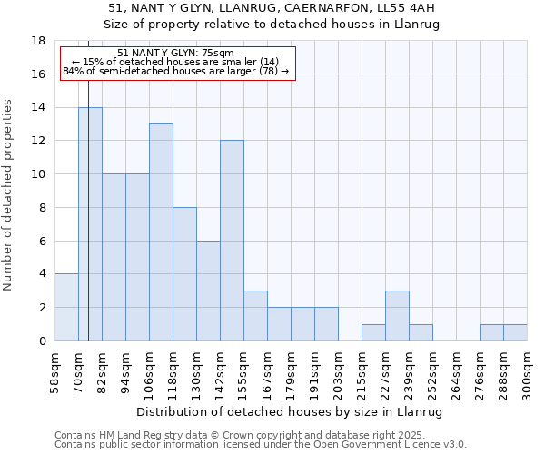 51, NANT Y GLYN, LLANRUG, CAERNARFON, LL55 4AH: Size of property relative to detached houses houses in Llanrug