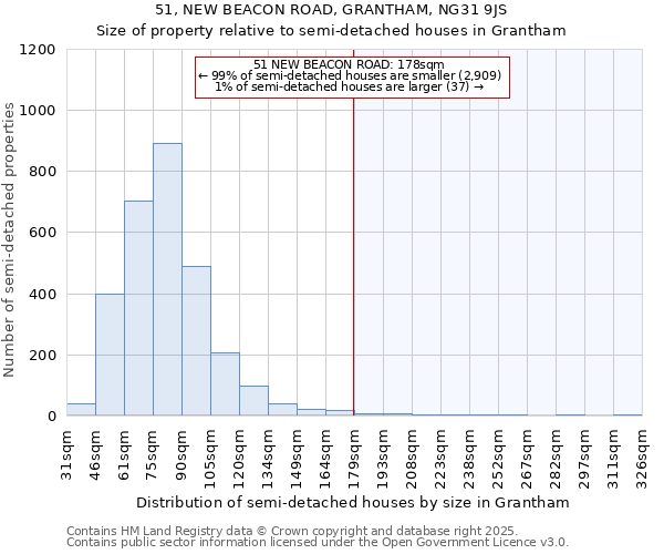 51, NEW BEACON ROAD, GRANTHAM, NG31 9JS: Size of property relative to semi-detached houses houses in Grantham