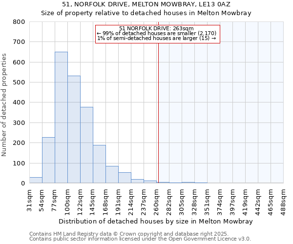 51, NORFOLK DRIVE, MELTON MOWBRAY, LE13 0AZ: Size of property relative to detached houses houses in Melton Mowbray