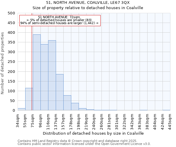51, NORTH AVENUE, COALVILLE, LE67 3QX: Size of property relative to detached houses houses in Coalville