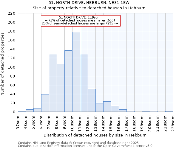 51, NORTH DRIVE, HEBBURN, NE31 1EW: Size of property relative to detached houses houses in Hebburn