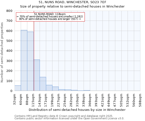 51, NUNS ROAD, WINCHESTER, SO23 7EF: Size of property relative to semi-detached houses houses in Winchester