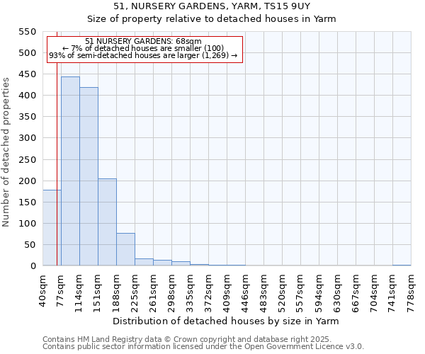 51, NURSERY GARDENS, YARM, TS15 9UY: Size of property relative to detached houses houses in Yarm