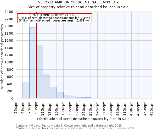 51, OKEHAMPTON CRESCENT, SALE, M33 5HP: Size of property relative to semi-detached houses houses in Sale