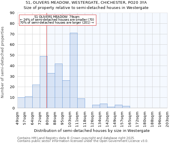 51, OLIVERS MEADOW, WESTERGATE, CHICHESTER, PO20 3YA: Size of property relative to semi-detached houses houses in Westergate