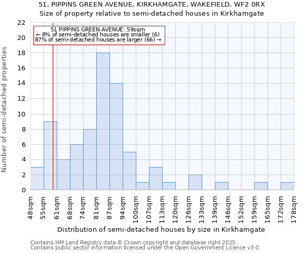 51, PIPPINS GREEN AVENUE, KIRKHAMGATE, WAKEFIELD, WF2 0RX: Size of property relative to semi-detached houses houses in Kirkhamgate