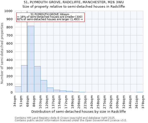 51, PLYMOUTH GROVE, RADCLIFFE, MANCHESTER, M26 3WU: Size of property relative to semi-detached houses houses in Radcliffe