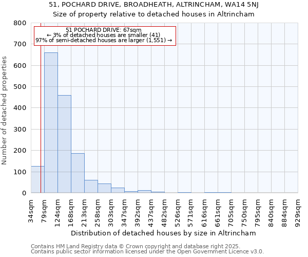 51, POCHARD DRIVE, BROADHEATH, ALTRINCHAM, WA14 5NJ: Size of property relative to detached houses houses in Altrincham