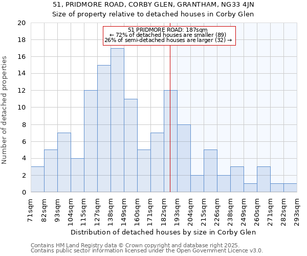 51, PRIDMORE ROAD, CORBY GLEN, GRANTHAM, NG33 4JN: Size of property relative to detached houses houses in Corby Glen