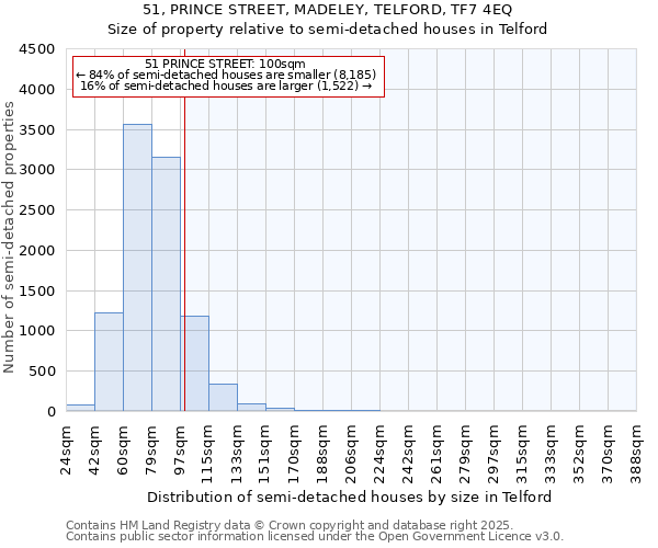 51, PRINCE STREET, MADELEY, TELFORD, TF7 4EQ: Size of property relative to semi-detached houses houses in Telford