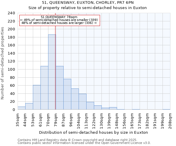 51, QUEENSWAY, EUXTON, CHORLEY, PR7 6PN: Size of property relative to semi-detached houses houses in Euxton