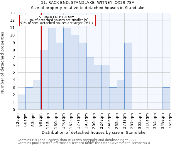 51, RACK END, STANDLAKE, WITNEY, OX29 7SA: Size of property relative to detached houses houses in Standlake