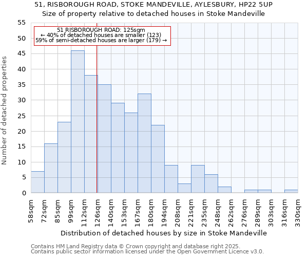51, RISBOROUGH ROAD, STOKE MANDEVILLE, AYLESBURY, HP22 5UP: Size of property relative to detached houses houses in Stoke Mandeville