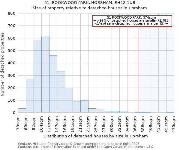 51, ROOKWOOD PARK, HORSHAM, RH12 1UB: Size of property relative to detached houses houses in Horsham