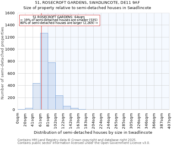 51, ROSECROFT GARDENS, SWADLINCOTE, DE11 9AF: Size of property relative to semi-detached houses houses in Swadlincote