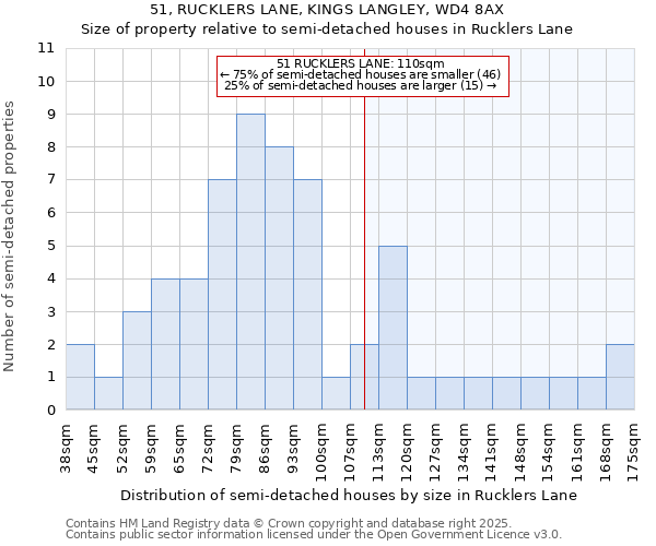 51, RUCKLERS LANE, KINGS LANGLEY, WD4 8AX: Size of property relative to semi-detached houses houses in Rucklers Lane