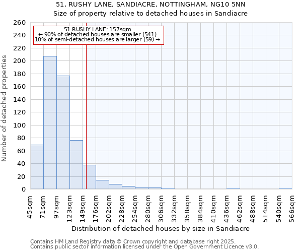 51, RUSHY LANE, SANDIACRE, NOTTINGHAM, NG10 5NN: Size of property relative to detached houses houses in Sandiacre