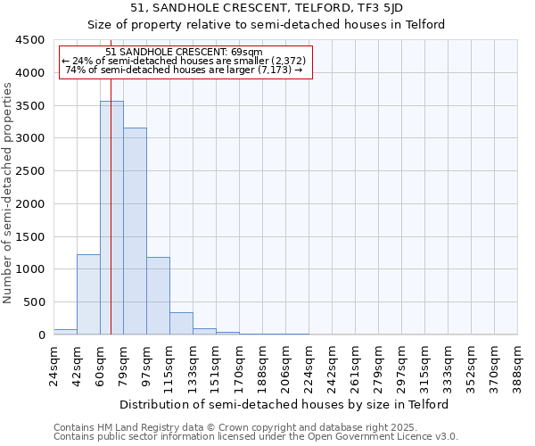 51, SANDHOLE CRESCENT, TELFORD, TF3 5JD: Size of property relative to semi-detached houses houses in Telford