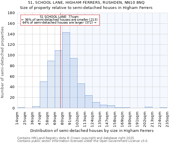 51, SCHOOL LANE, HIGHAM FERRERS, RUSHDEN, NN10 8NQ: Size of property relative to semi-detached houses houses in Higham Ferrers