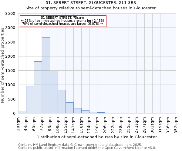 51, SEBERT STREET, GLOUCESTER, GL1 3BS: Size of property relative to semi-detached houses houses in Gloucester