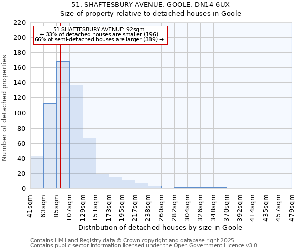 51, SHAFTESBURY AVENUE, GOOLE, DN14 6UX: Size of property relative to detached houses houses in Goole