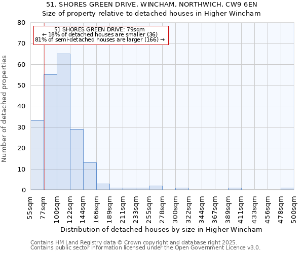 51, SHORES GREEN DRIVE, WINCHAM, NORTHWICH, CW9 6EN: Size of property relative to detached houses houses in Higher Wincham