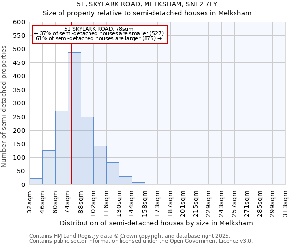 51, SKYLARK ROAD, MELKSHAM, SN12 7FY: Size of property relative to semi-detached houses houses in Melksham