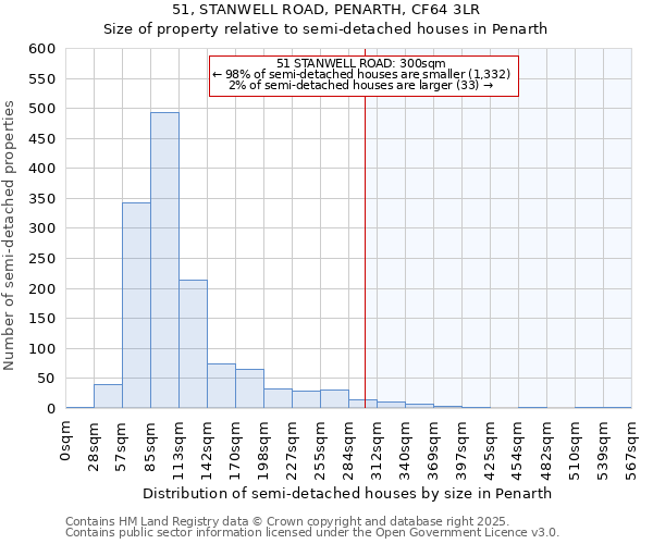 51, STANWELL ROAD, PENARTH, CF64 3LR: Size of property relative to semi-detached houses houses in Penarth