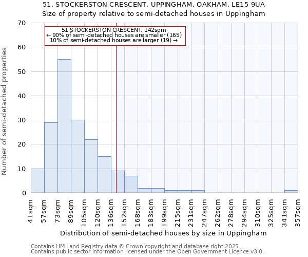 51, STOCKERSTON CRESCENT, UPPINGHAM, OAKHAM, LE15 9UA: Size of property relative to semi-detached houses houses in Uppingham