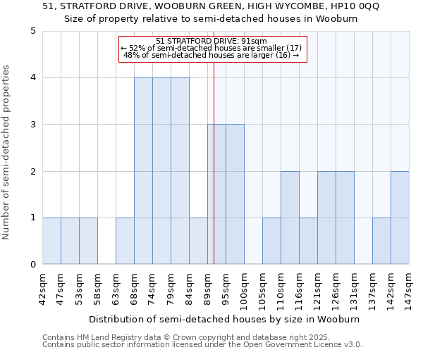 51, STRATFORD DRIVE, WOOBURN GREEN, HIGH WYCOMBE, HP10 0QQ: Size of property relative to semi-detached houses houses in Wooburn
