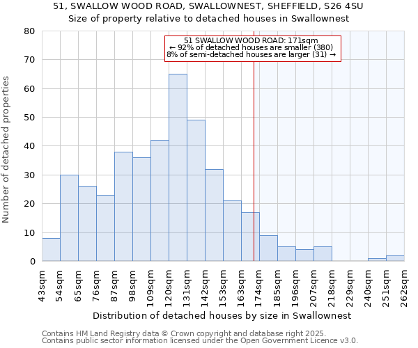 51, SWALLOW WOOD ROAD, SWALLOWNEST, SHEFFIELD, S26 4SU: Size of property relative to detached houses houses in Swallownest