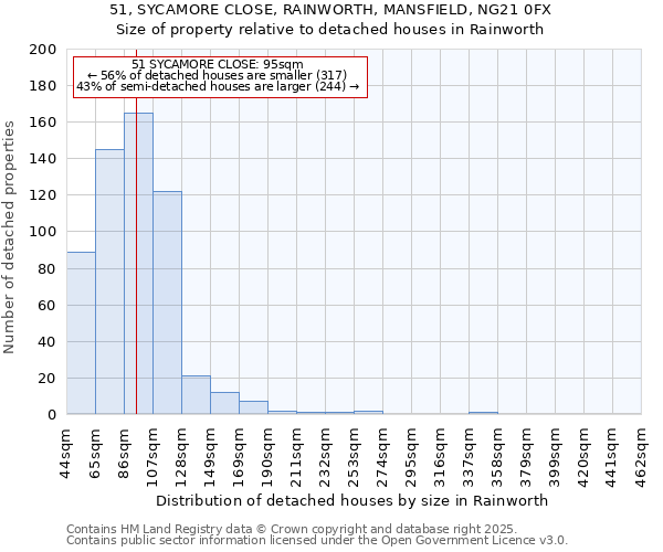 51, SYCAMORE CLOSE, RAINWORTH, MANSFIELD, NG21 0FX: Size of property relative to detached houses houses in Rainworth
