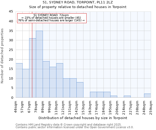 51, SYDNEY ROAD, TORPOINT, PL11 2LZ: Size of property relative to detached houses houses in Torpoint