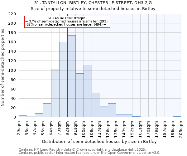 51, TANTALLON, BIRTLEY, CHESTER LE STREET, DH3 2JG: Size of property relative to semi-detached houses houses in Birtley