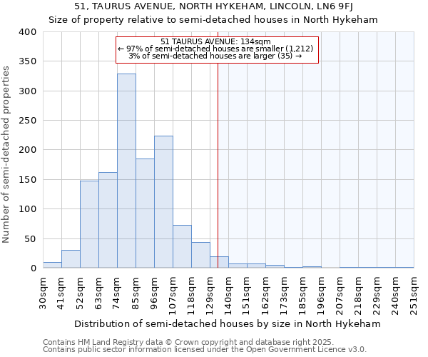 51, TAURUS AVENUE, NORTH HYKEHAM, LINCOLN, LN6 9FJ: Size of property relative to semi-detached houses houses in North Hykeham